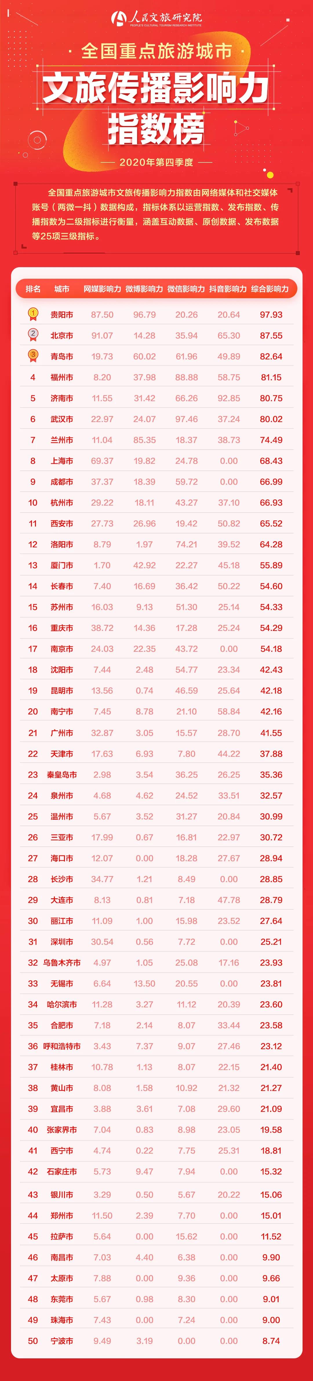《2020年第四季度全国重点旅游城市文旅传播影响力报告》全文发布
