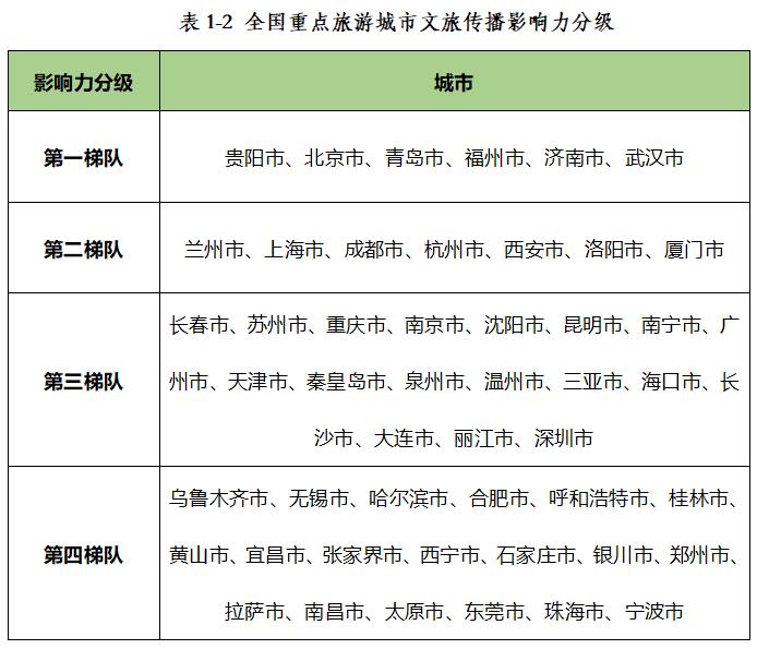 《2020年第四季度全国重点旅游城市文旅传播影响力报告》全文发布(图2)