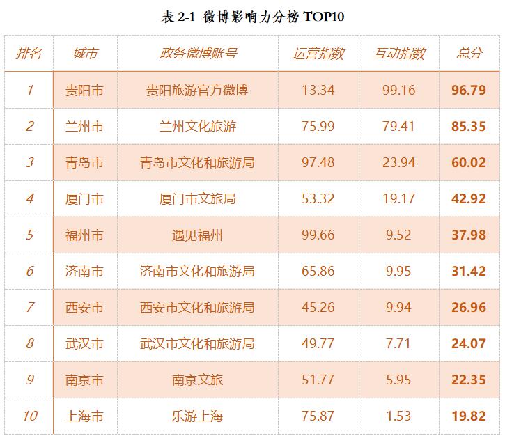 《2020年第四季度全国重点旅游城市文旅传播影响力报告》全文发布(图4)