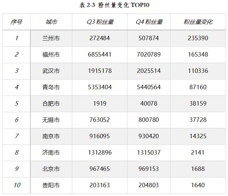 《2020年第四季度全国重点旅游城市文旅传播影响力报告》全文发布(图6)