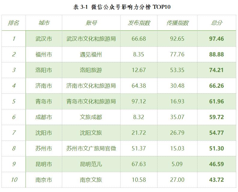 《2020年第四季度全国重点旅游城市文旅传播影响力报告》全文发布(图9)