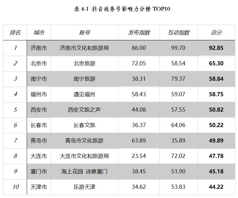 《2020年第四季度全国重点旅游城市文旅传播影响力报告》全文发布(图14)