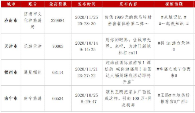 《2020年第四季度全国重点旅游城市文旅传播影响力报告》全文发布(图15)