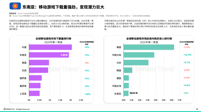 广州大厂新游登上素材榜第二；腾讯二次元新游首日炸服；李一桐正式入驻益世界《这城有良田》｜周报(图2)