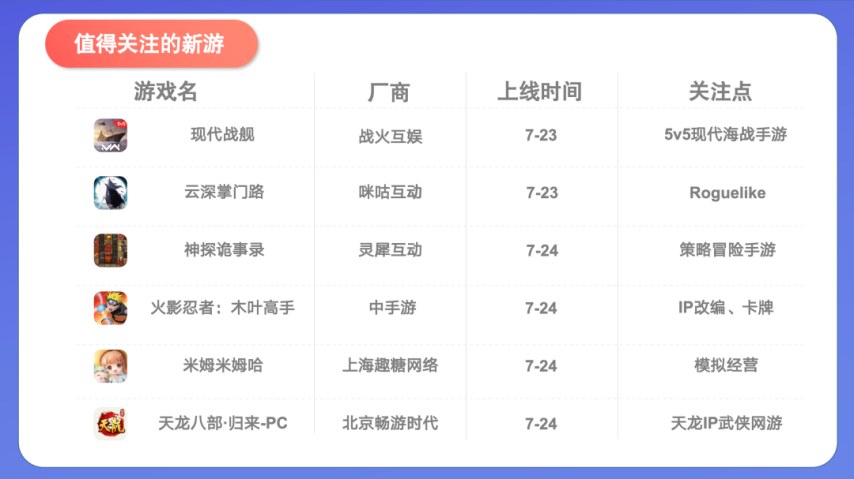 广州大厂新游登上素材榜第二；腾讯二次元新游首日炸服；李一桐正式入驻益世界《这城有良田》｜周报(图6)