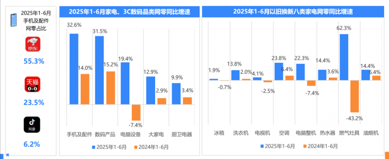 2025年上半年网络零售消费趋势观察：即时零售扩围助力实体场景复苏 商家与消费者对京东外卖认可度高(图2)