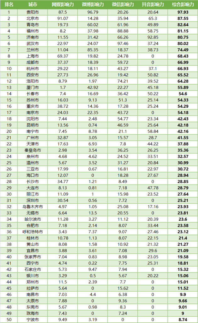 全国重点旅游城市文旅传播影响力报告出炉哪些城市入选前十？(图1)