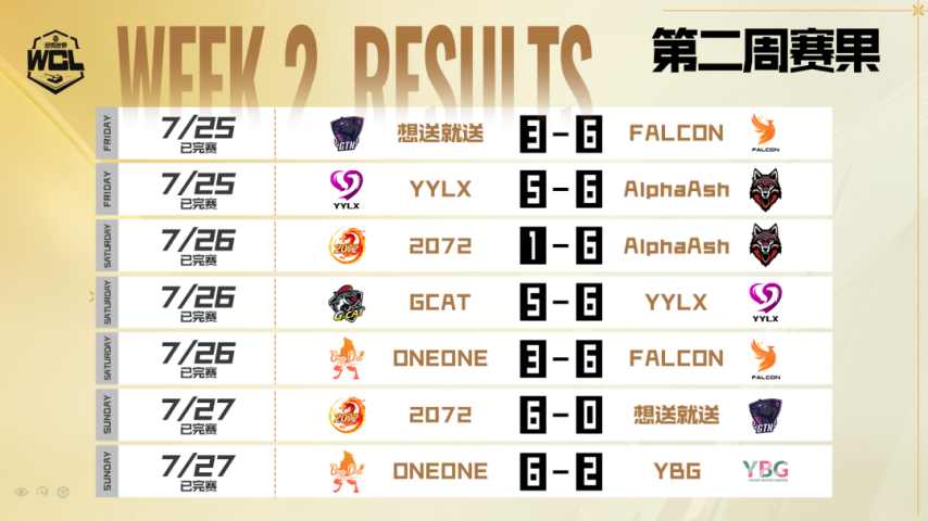 《坦克世界》FALCON强势击败ONEEAlphaAsh全胜领跑！(图2)