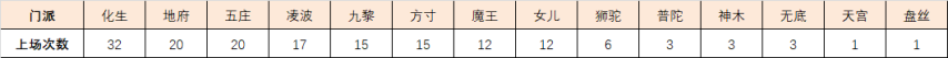 《梦幻西游》【赛事点评】第4届“时光之焰新秀赛”数据分析(图1)