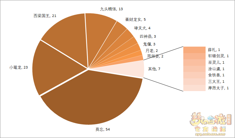 《梦幻西游》【赛事点评】第4届“时光之焰新秀赛”数据分析(图2)