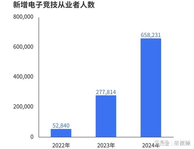 电竞技能劳动从业者超过千万 青年成为电竞行业全职就业主力军(图3)