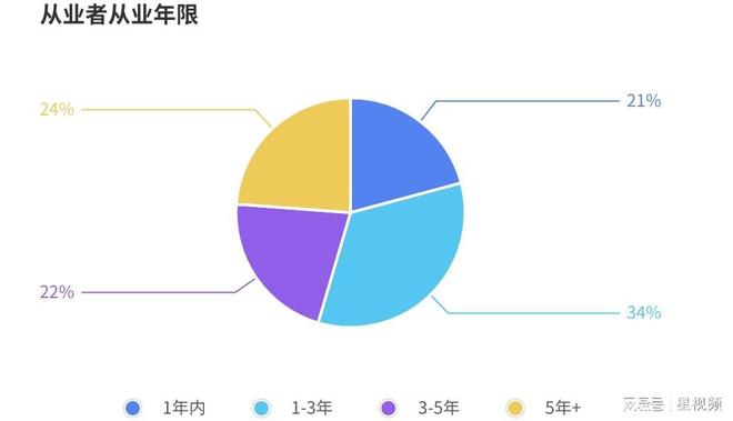 电竞技能劳动从业者超过千万 青年成为电竞行业全职就业主力军(图6)