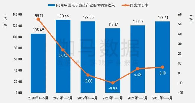 2025年1—6月：电竞产业收入12761亿元 同比增长610%(图2)