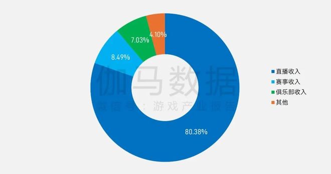 2025年1—6月：电竞产业收入12761亿元 同比增长610%(图3)