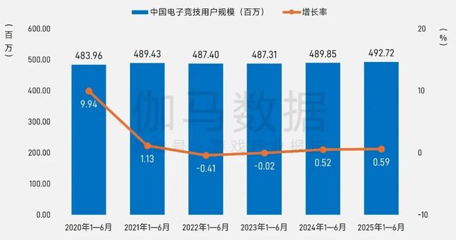2025年1—6月：电竞产业收入12761亿元 同比增长610%(图5)