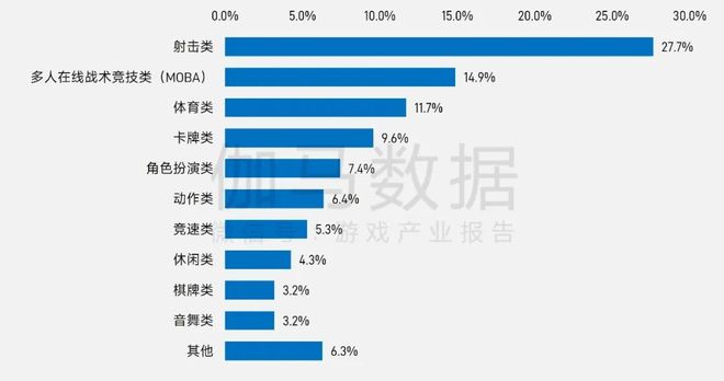 2025年1—6月：电竞产业收入12761亿元 同比增长610%(图7)