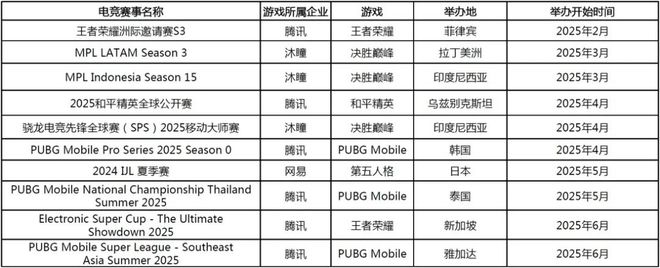 2025年1—6月：电竞产业收入12761亿元 同比增长610%(图17)