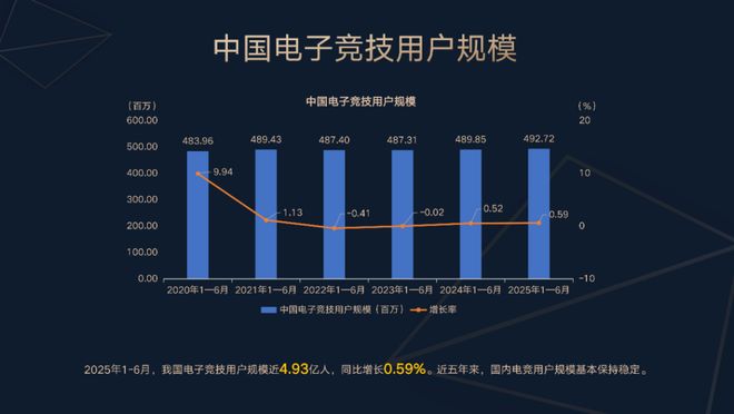 《2025年1-6月中国电竞产业报告》正式发布(图5)