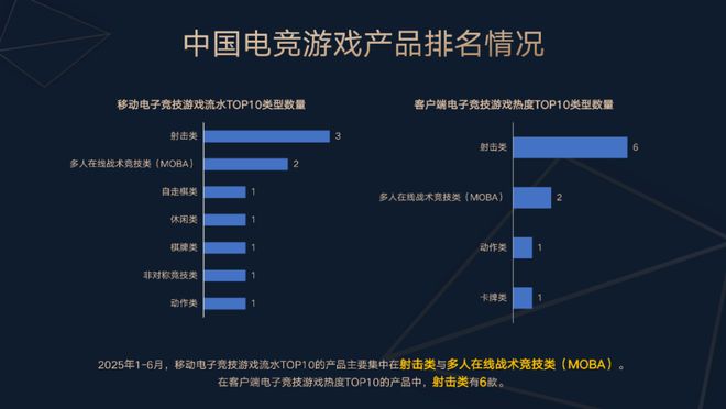 《2025年1-6月中国电竞产业报告》正式发布(图8)