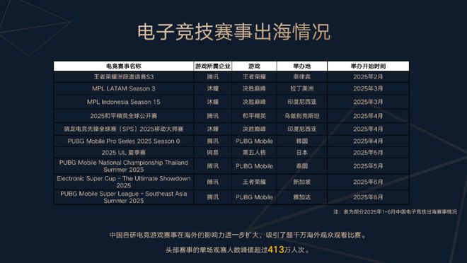 《2025年1-6月中国电竞产业报告》正式发布(图13)