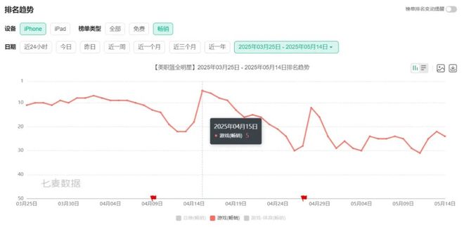 小众产品杀入畅销榜TOP 5腾讯这是要掀桌子？(图1)