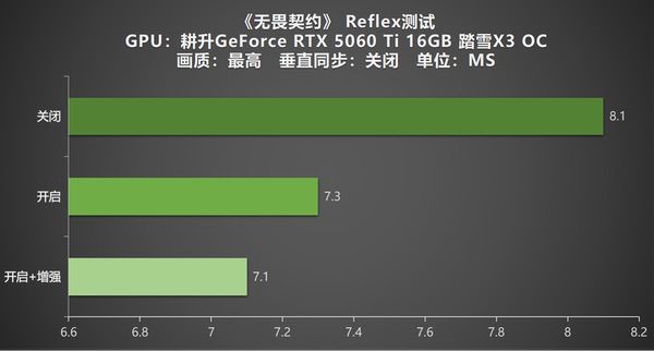 《无畏契约》耕升RTX5060Ti踏雪X3 OC畅享高帧电竞(图12)