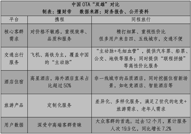 中国OTA「分野」：为什么大众旅游更有含金量？(图2)