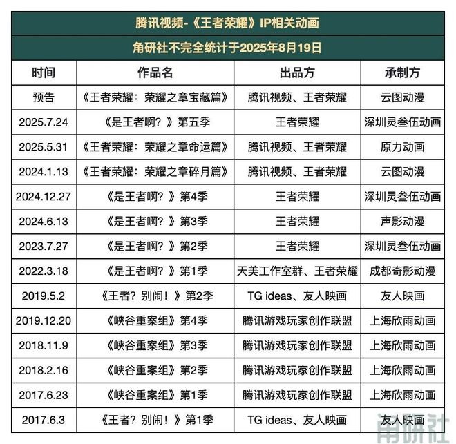 《王者荣耀》只是一款游戏吗？｜角研社(图5)