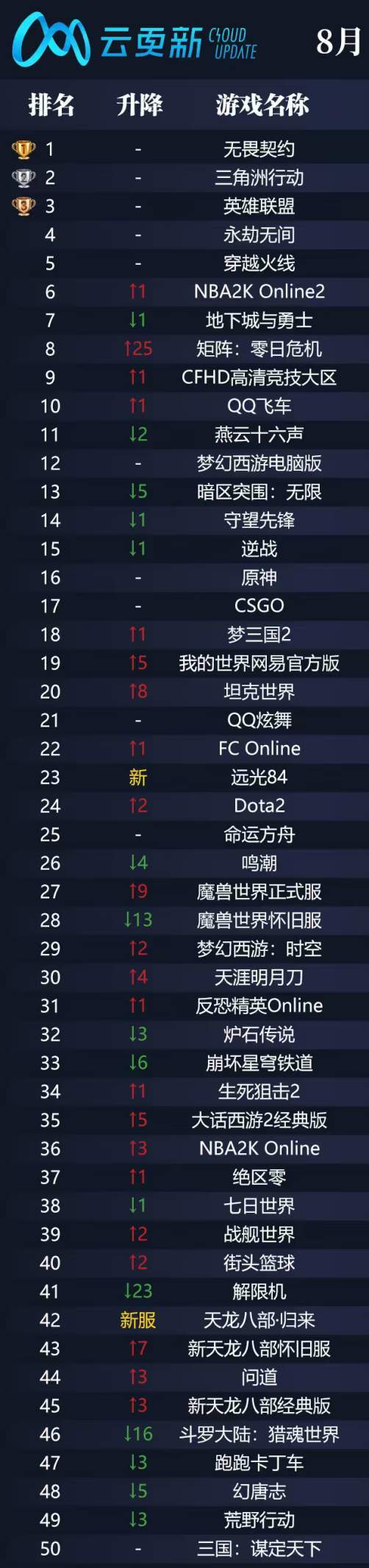 无畏契约人气高涨暑期热度飙升9月赛事引爆电竞热潮(图2)