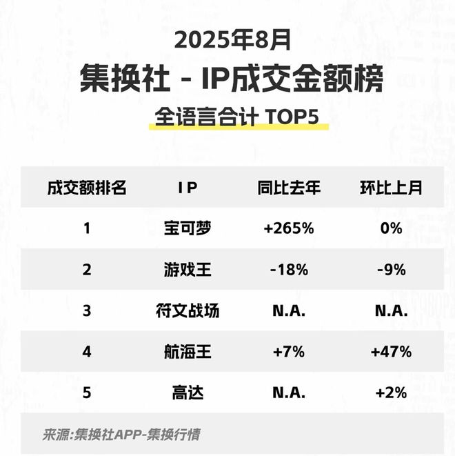 拳头游戏新作上线一个多月空降赛道第三