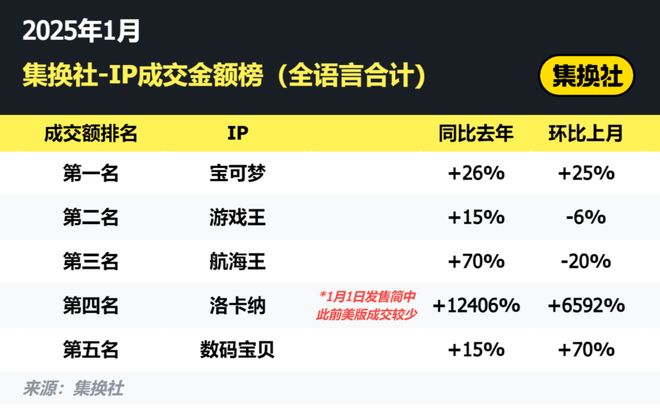 拳头游戏新作上线一个多月空降赛道第三(图2)
