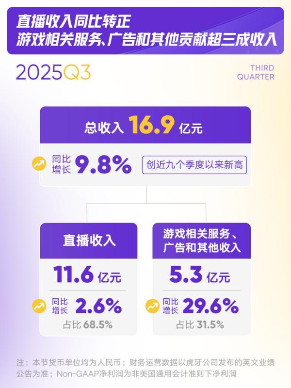 虎牙发布2025年Q3财报：游戏相关服务驱动总收入增长加速运营利润表现持续提升