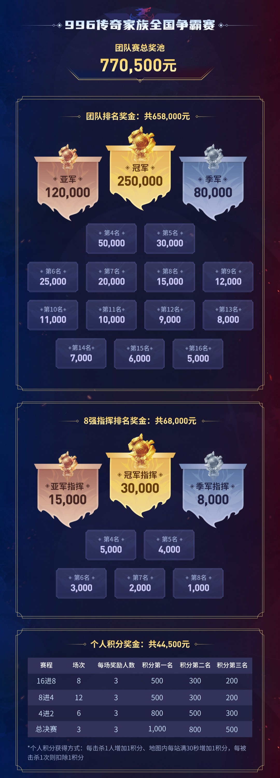 战鼓重擂英雄辈出！996传奇盒子超百万奖金开启传奇电竞双赛争锋(图4)