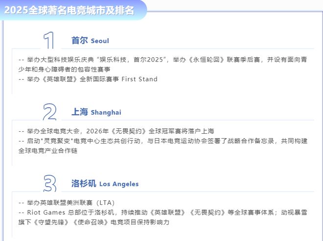 25年全球电竞城市排行榜中国只有一个城市上榜只排名第二(图5)