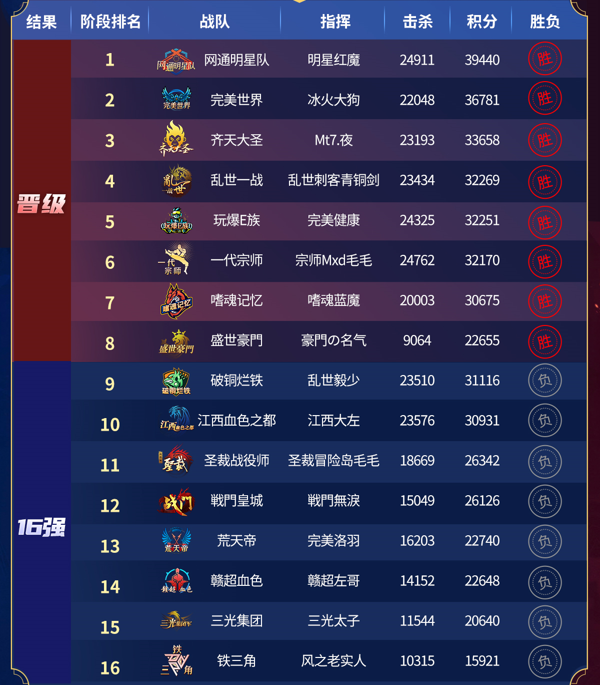 超百万巨奖聚八强争霸！996传奇盒子轰起“传奇电竞天花板”(图6)