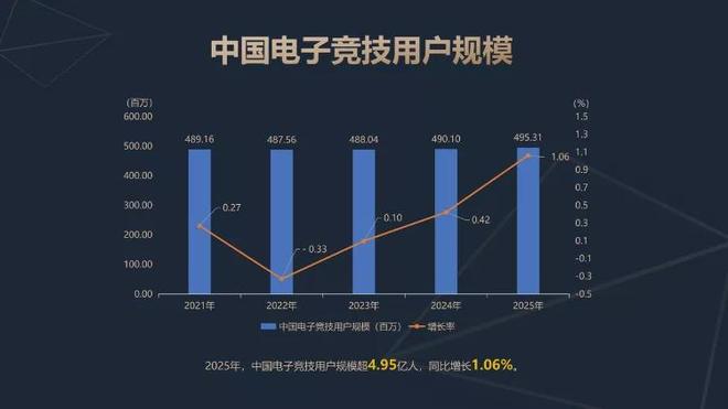 2025年中国电子竞技产业收入29331亿元同比增长64%(图3)