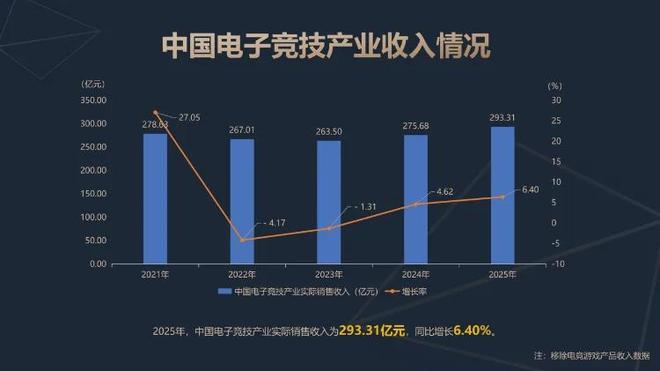 2025年中国电子竞技产业收入29331亿元同比增长64%