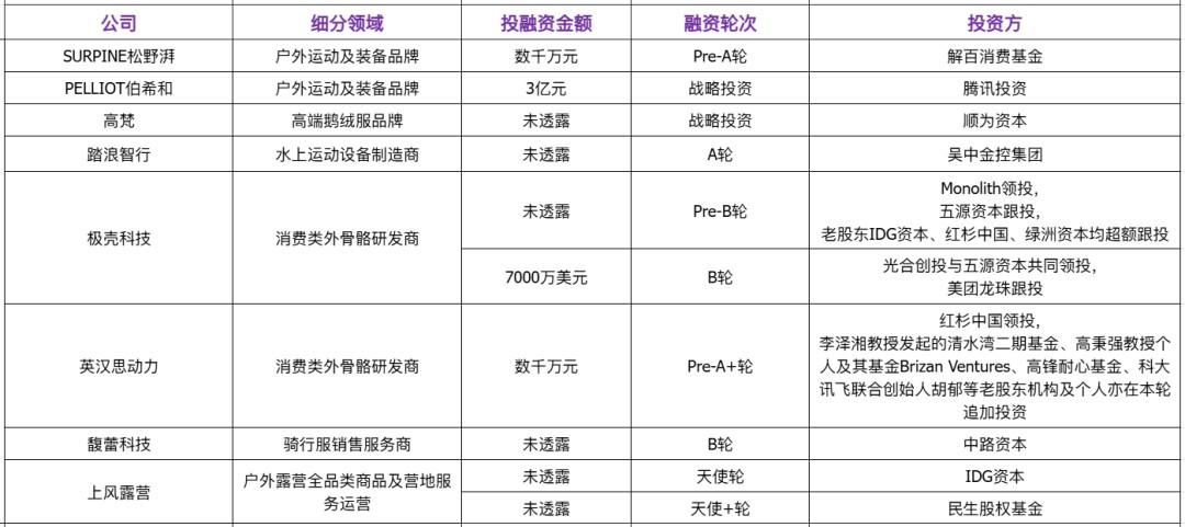中国体育投融资回暖之年谁在受资本青睐？(图2)