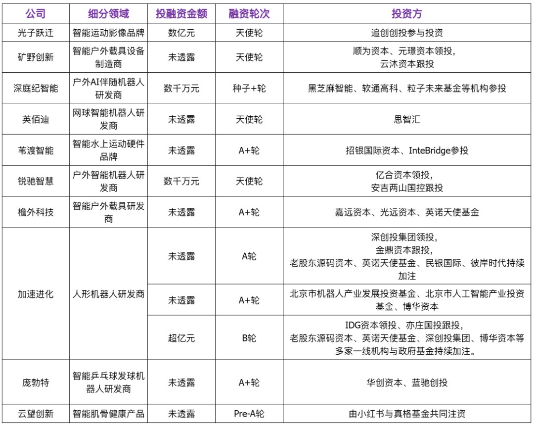 中国体育投融资回暖之年谁在受资本青睐？(图3)