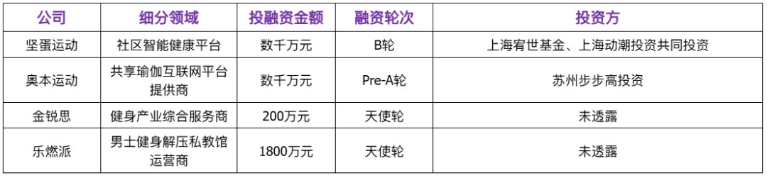中国体育投融资回暖之年谁在受资本青睐？(图4)
