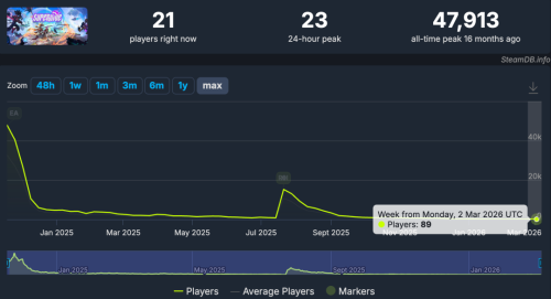 TGA 压轴游戏怎么活不过王者荣耀半个赛季？(图4)