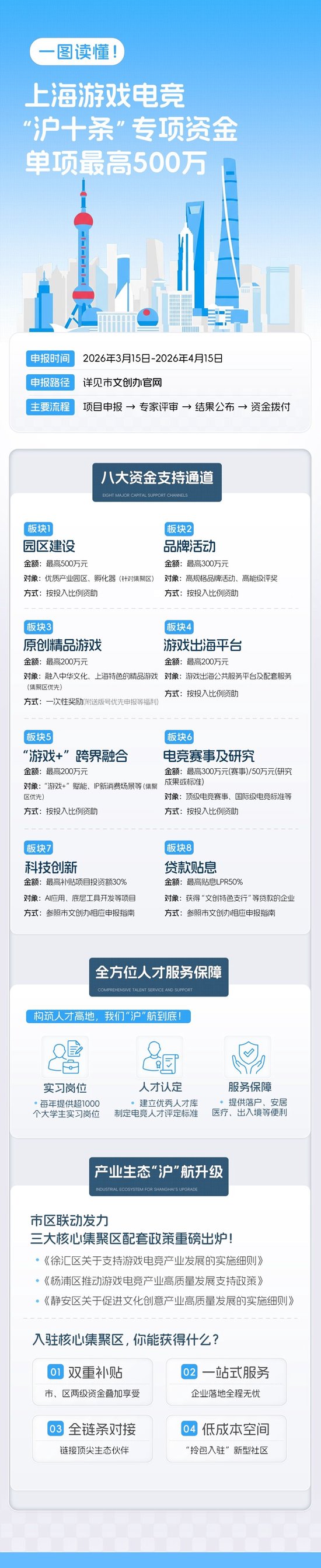 “游戏沪十条”出台上海瞄准全球游戏电竞“话语权”(图5)