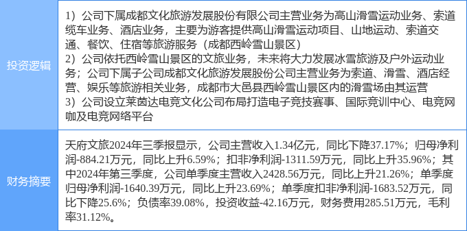 3月24日天府文旅涨停：旅游冰雪产业电竞概念热股(图2)