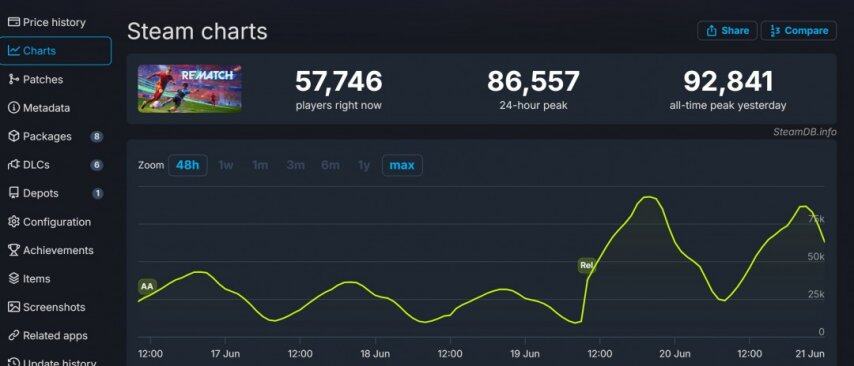《开球》首发当天全平台玩家超100万 Steam峰值9万人(图3)