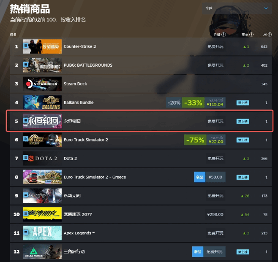 二次元大逃杀MOBA《永恒轮回》国服不删档现已上线WeGame！韩国TOP1的实力！(图2)