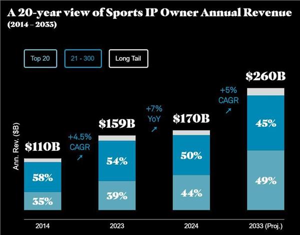 全球顶级体育赛事IP观察：市场规模、核心竞争力、未来趋势