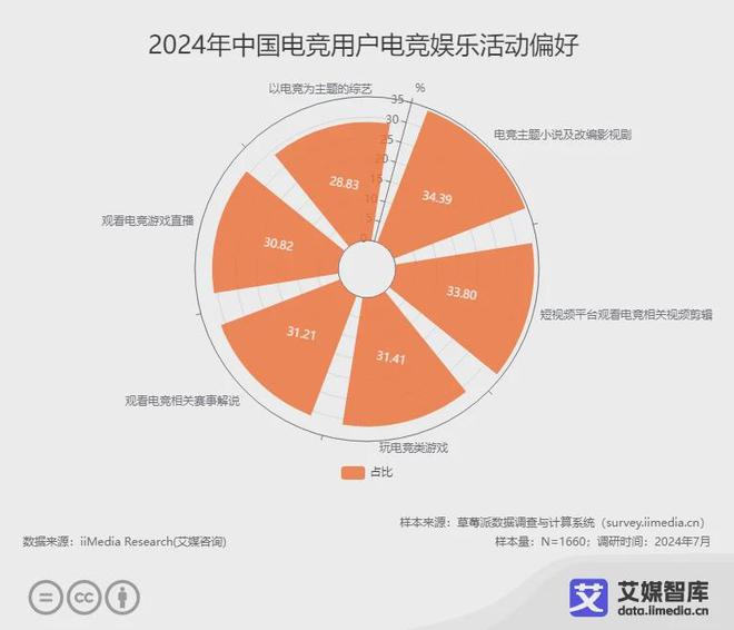 艾媒咨询 2024年中国电子竞技行业用户调查数据(图2)
