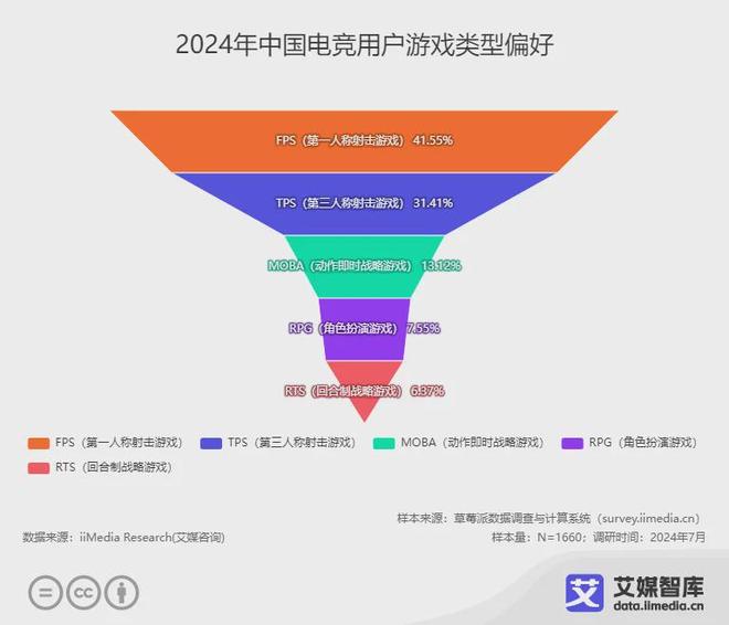艾媒咨询 2024年中国电子竞技行业用户调查数据