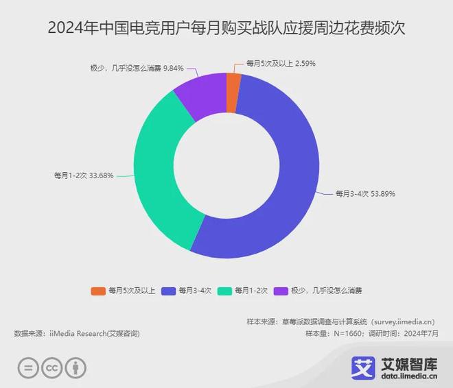 艾媒咨询 2024年中国电子竞技行业用户调查数据(图4)